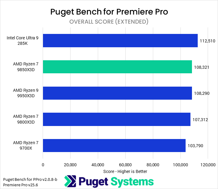 Bar chart of Overall score in Puget Bench for Premiere Pro. The 9850X3D sits towards the top of the chart.