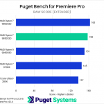 Bar chart of RAW score in Puget Bench for Premiere Pro. The 9850X3D sits towards the top of the chart.