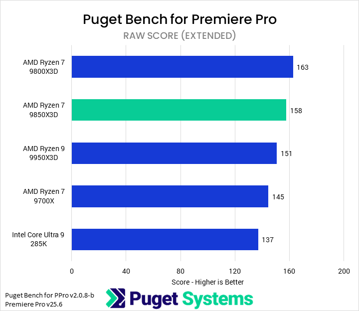 Bar chart of RAW score in Puget Bench for Premiere Pro. The 9850X3D sits towards the top of the chart.