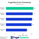 Bar chart of Filter score in Puget Bench for Photoshop; the 9850X3D is at the top of the chart.