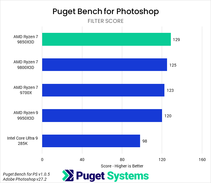 Bar chart of Filter score in Puget Bench for Photoshop; the 9850X3D is at the top of the chart.