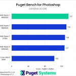 Bar chart of General score in Puget Bench for Photoshop; the 9850X3D is at the top of the chart.