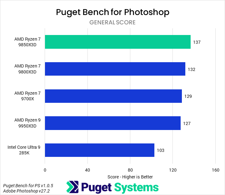 Bar chart of General score in Puget Bench for Photoshop; the 9850X3D is at the top of the chart.