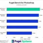 Bar chart of Overall score in Puget Bench for Photoshop; the 9850X3D is at the top of the chart.