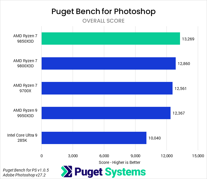 Bar chart of Overall score in Puget Bench for Photoshop; the 9850X3D is at the top of the chart.