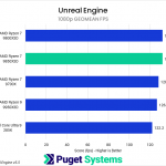 Bar chart of 1080p Geomean FPS in Unreal Engine. The 9850X3D sits towards the top of the chart.