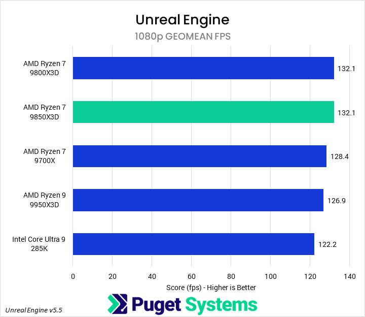 Bar chart of 1080p Geomean FPS in Unreal Engine. The 9850X3D sits towards the top of the chart.