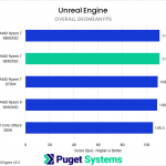 Bar chart of Overall Geomean FPS in Unreal Engine. The 9850X3D sits towards the top of the chart.