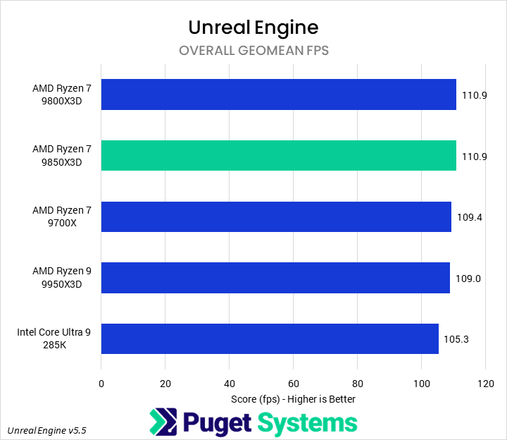 Bar chart of Overall Geomean FPS in Unreal Engine. The 9850X3D sits towards the top of the chart.