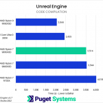 Bar chart of Code Compilation time in Unreal Engine. The 9850X3D sits in the center of the chart.
