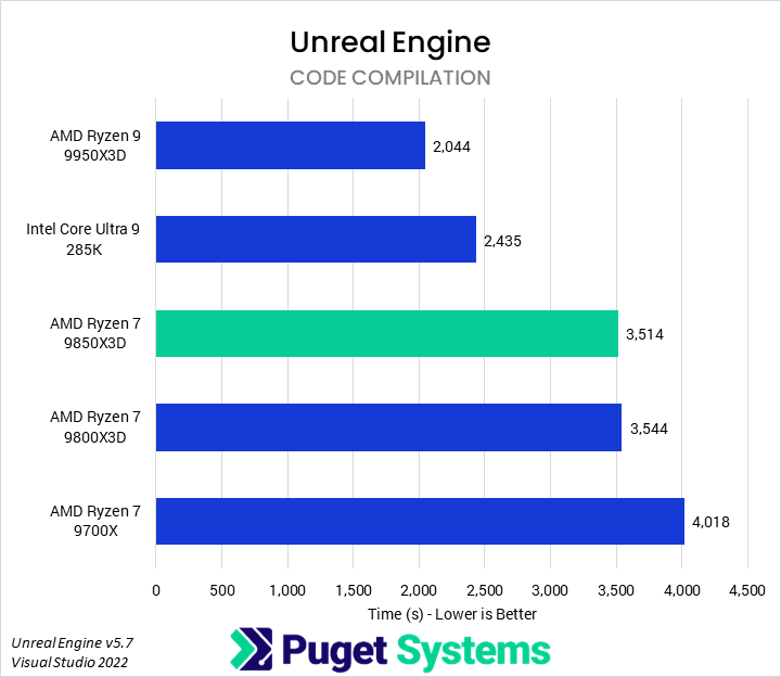 Bar chart of Code Compilation time in Unreal Engine. The 9850X3D sits in the center of the chart.