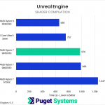 Bar chart of Shader Compilation time in Unreal Engine. The 9850X3D sits in the center of the chart.