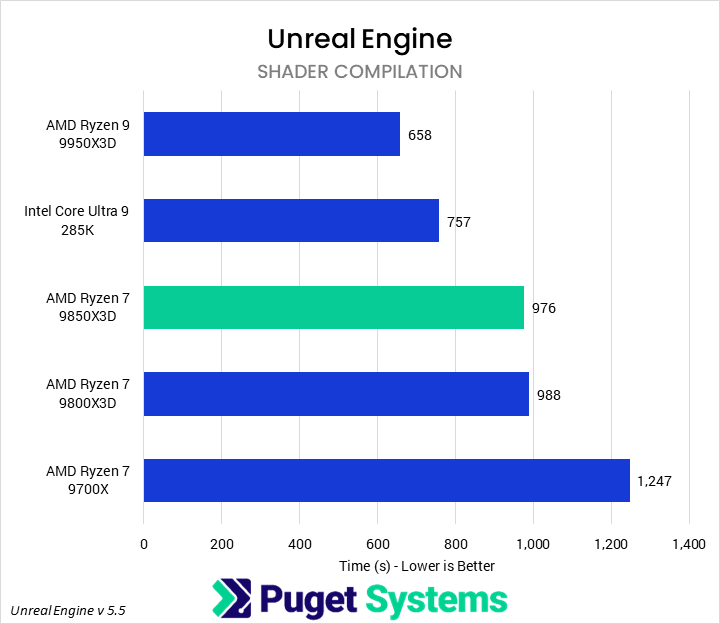 Bar chart of Shader Compilation time in Unreal Engine. The 9850X3D sits in the center of the chart.