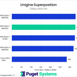 Bar chart of 1080p High FPS in Unigine Superposition. The 9850X3D sits towards the top of the chart.