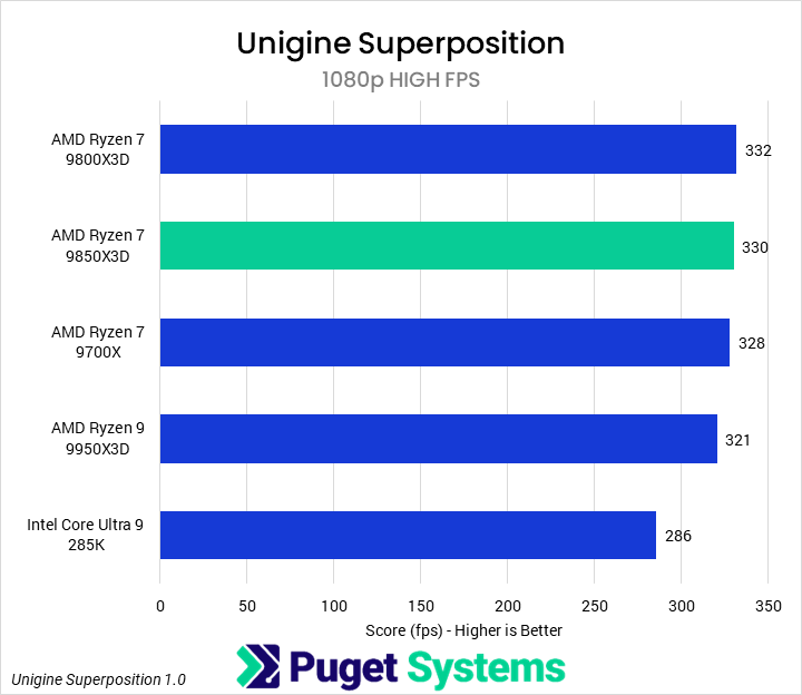 Bar chart of 1080p High FPS in Unigine Superposition. The 9850X3D sits towards the top of the chart.
