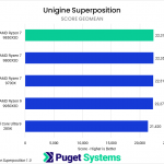 Bar chart of Score Geomean in Unigine Superposition. The 9850X3D sits at the top of the chart.