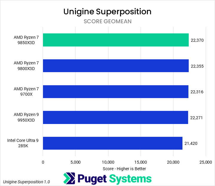 Bar chart of Score Geomean in Unigine Superposition. The 9850X3D sits at the top of the chart.