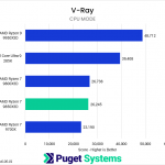Bar chart of CPU score in V-Ray. The 9850X3D sits towards the bottom of the chart.