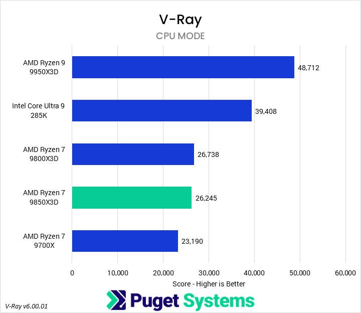 Bar chart of CPU score in V-Ray. The 9850X3D sits towards the bottom of the chart.