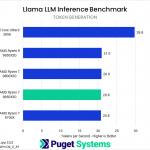 Bar chart of Token Generation score in Llama LLM Benchmark. The 9850X3D is towards the bottom of the chart.