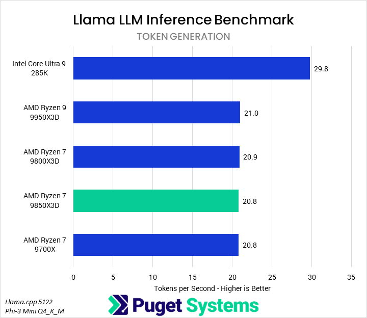 Bar chart of Token Generation score in Llama LLM Benchmark. The 9850X3D is towards the bottom of the chart.