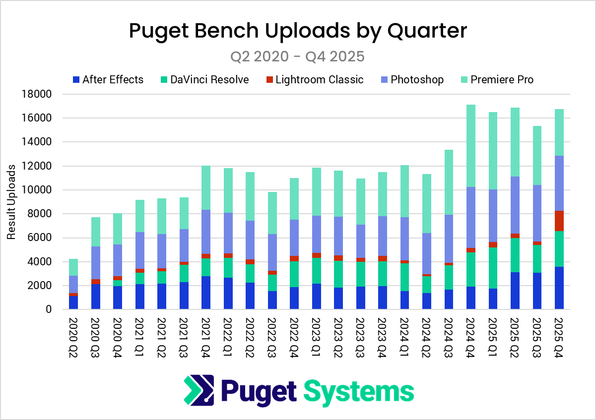 PugetBench public uploads by benchmark Q1 2026