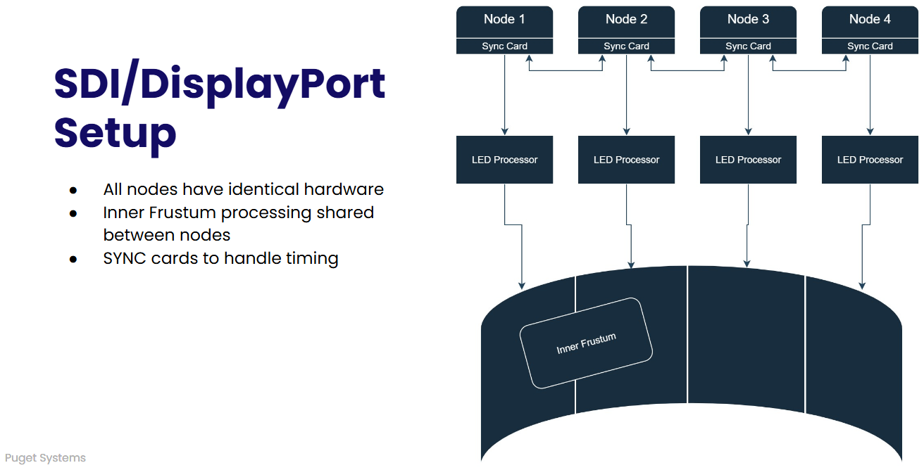 Block diagram showing 4 render nodes connected to an LED wall with SDI