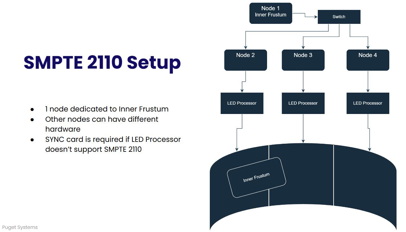 Block diagram showing 4 render nodes connected to an LED wall with SMPTE 2110