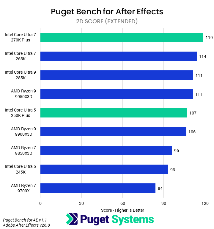 Bar chart of 2D score in After Effects.