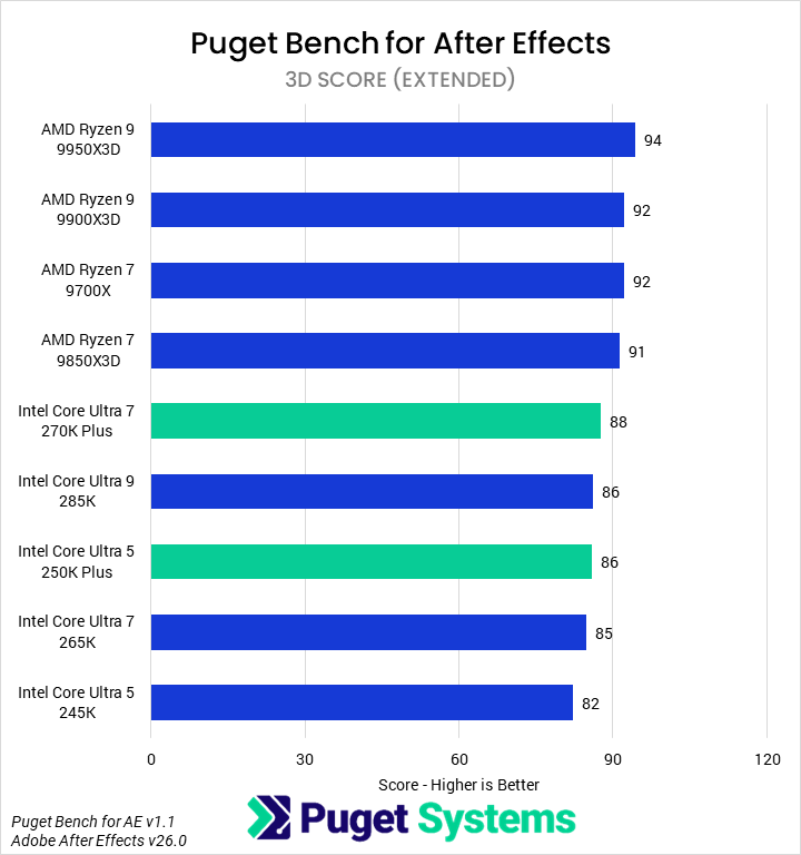 Bar chart of 3D score in After Effects.
