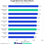 Bar chart of Overall score in After Effects.