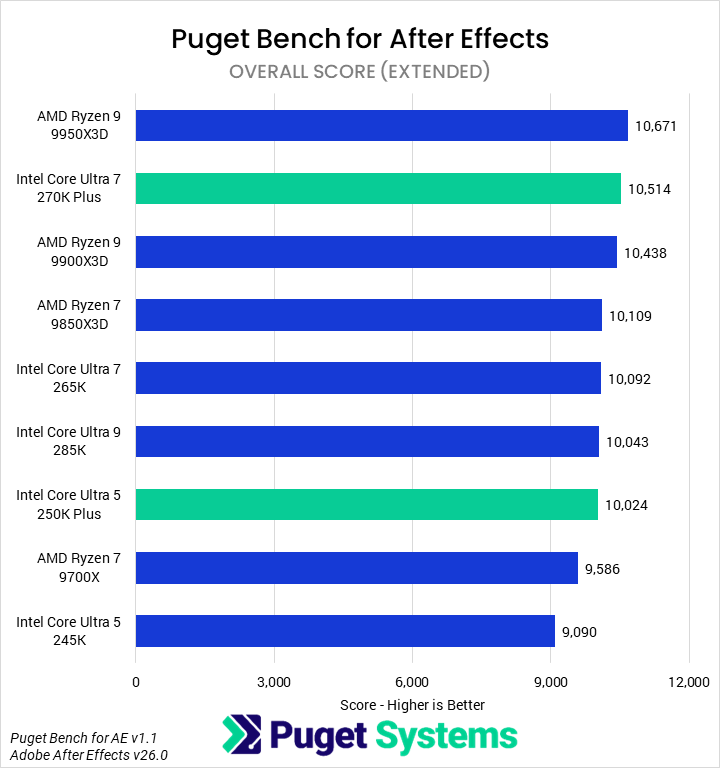 Bar chart of Overall score in After Effects.
