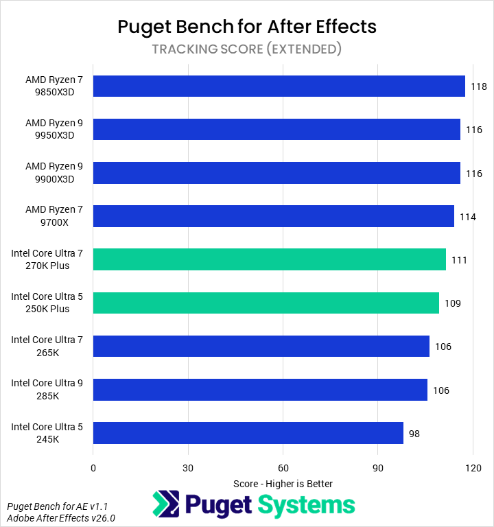 Bar chart of Tracking score in After Effects.