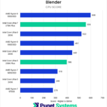 Bar chart of CPU score in Blender.