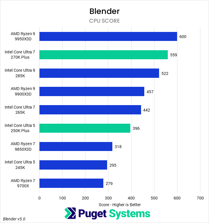 Bar chart of CPU score in Blender.