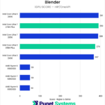 Bar chart of iGPU score in Blender.