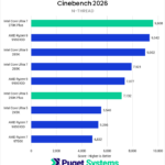 Bar chart of N-thread score in Cinebench 2026.