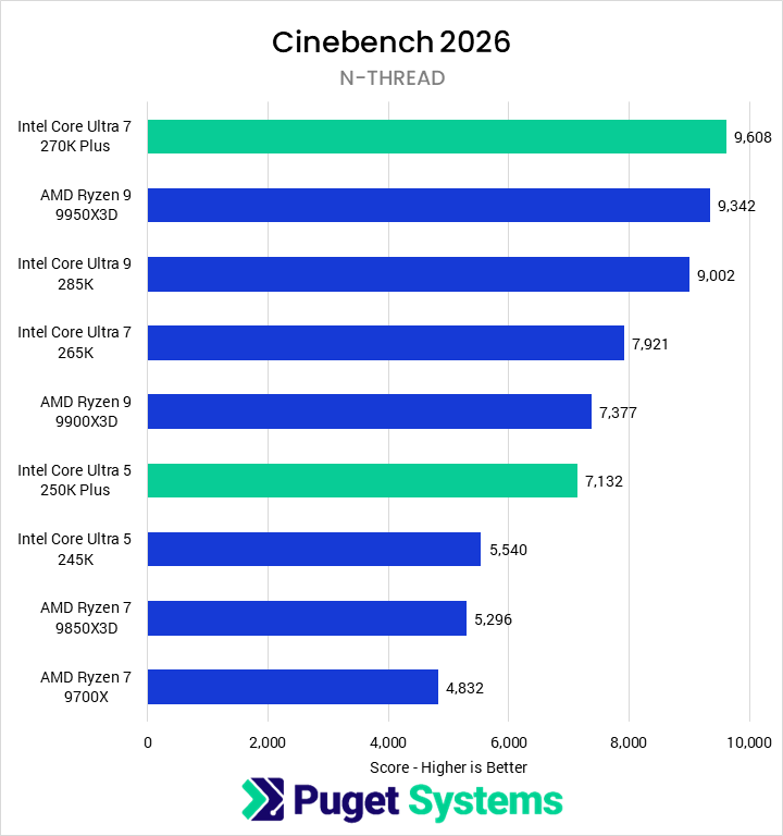 Bar chart of N-thread score in Cinebench 2026.