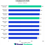 Bar chart of Single-thread score in Cinebench 2026.