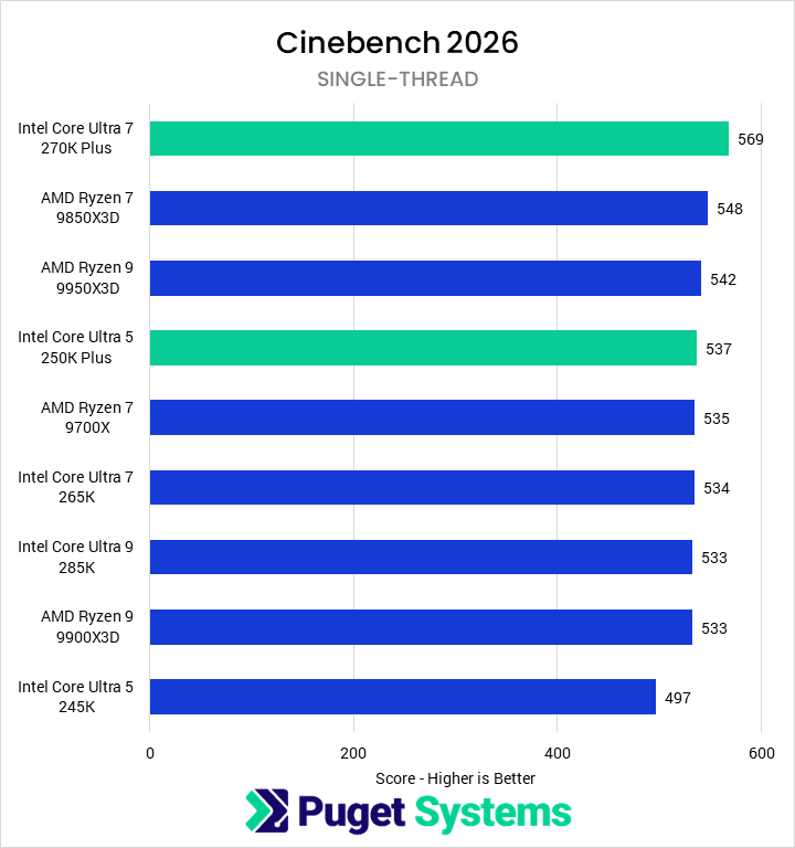 Bar chart of Single-thread score in Cinebench 2026.