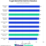 Bar chart of AI score in DaVinci Resolve.