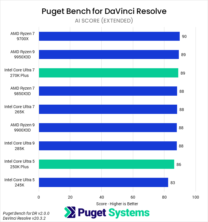 Bar chart of AI score in DaVinci Resolve.