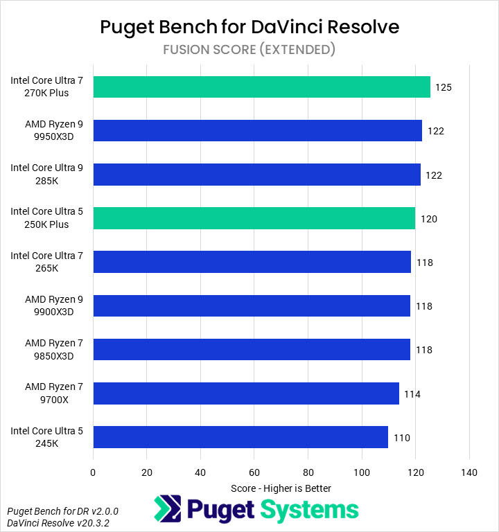 Bar chart of Fusion score in DaVinci Resolve.