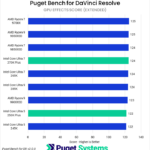 Bar chart of GPU Effects score in DaVinci Resolve.
