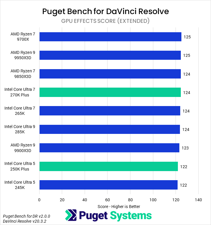 Bar chart of GPU Effects score in DaVinci Resolve.