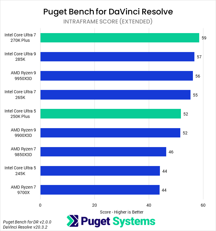 Bar chart of Intraframe score in DaVinci Resolve.