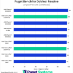 Bar chart of LongGOP score in DaVinci Resolve.