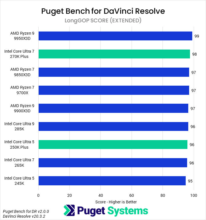 Bar chart of LongGOP score in DaVinci Resolve.