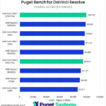 Bar chart of Overall score in DaVinci Resolve.