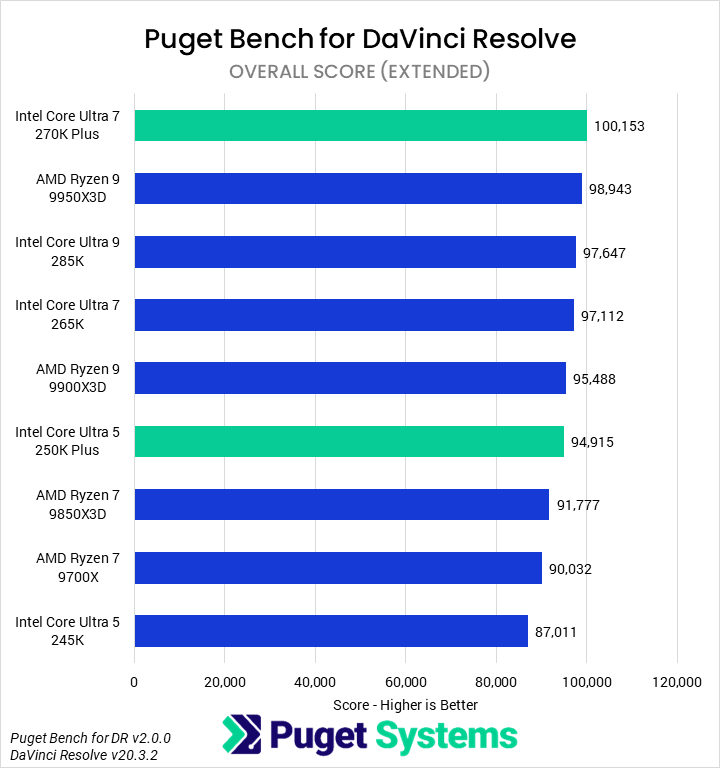 Bar chart of Overall score in DaVinci Resolve.